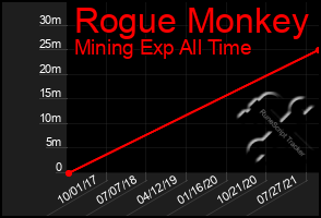 Total Graph of Rogue Monkey