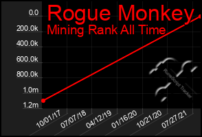 Total Graph of Rogue Monkey