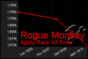 Total Graph of Rogue Monkey