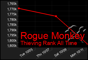 Total Graph of Rogue Monkey