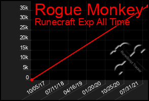 Total Graph of Rogue Monkey