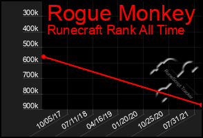 Total Graph of Rogue Monkey