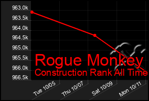 Total Graph of Rogue Monkey