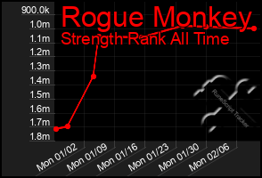 Total Graph of Rogue Monkey