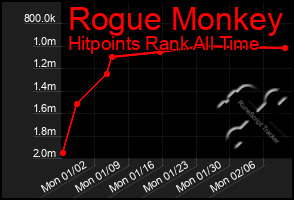 Total Graph of Rogue Monkey