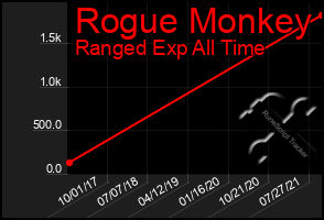 Total Graph of Rogue Monkey