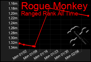 Total Graph of Rogue Monkey