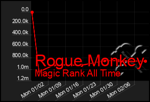 Total Graph of Rogue Monkey