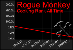 Total Graph of Rogue Monkey