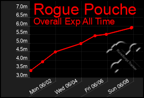 Total Graph of Rogue Pouche