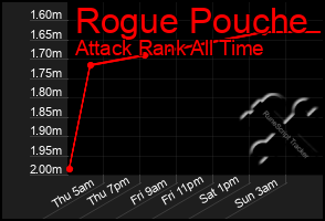 Total Graph of Rogue Pouche