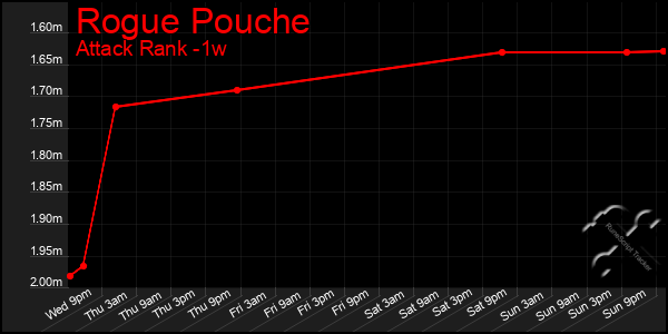 Last 7 Days Graph of Rogue Pouche
