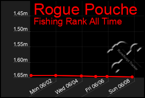 Total Graph of Rogue Pouche