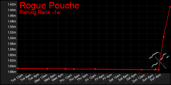 Last 7 Days Graph of Rogue Pouche