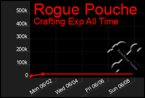 Total Graph of Rogue Pouche