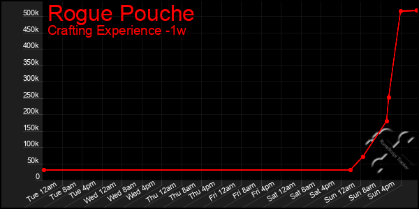 Last 7 Days Graph of Rogue Pouche