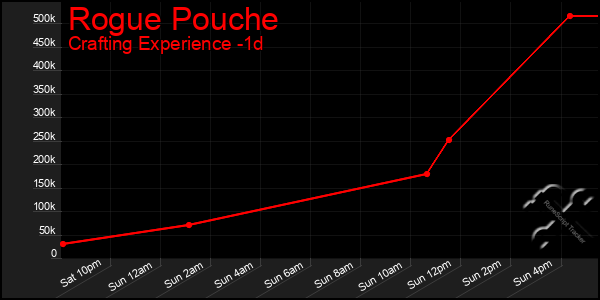 Last 24 Hours Graph of Rogue Pouche