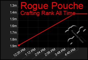 Total Graph of Rogue Pouche