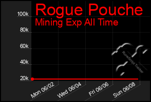Total Graph of Rogue Pouche
