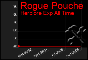 Total Graph of Rogue Pouche