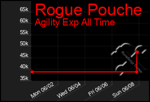 Total Graph of Rogue Pouche