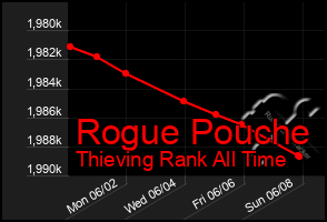 Total Graph of Rogue Pouche