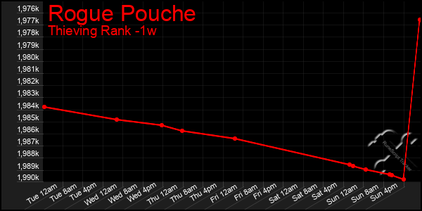 Last 7 Days Graph of Rogue Pouche
