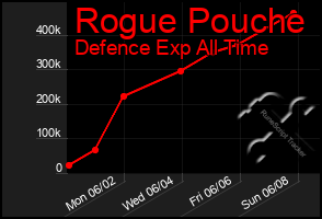 Total Graph of Rogue Pouche