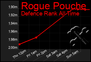 Total Graph of Rogue Pouche