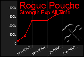 Total Graph of Rogue Pouche