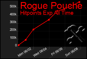 Total Graph of Rogue Pouche