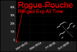 Total Graph of Rogue Pouche