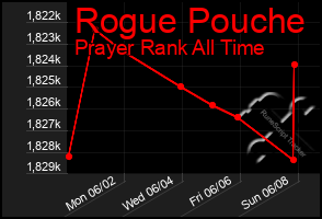 Total Graph of Rogue Pouche