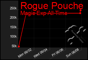 Total Graph of Rogue Pouche