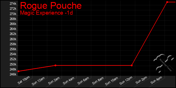 Last 24 Hours Graph of Rogue Pouche