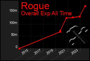 Total Graph of Rogue