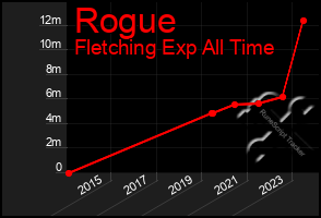 Total Graph of Rogue