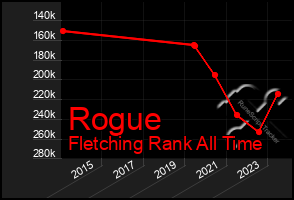 Total Graph of Rogue