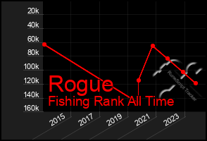 Total Graph of Rogue