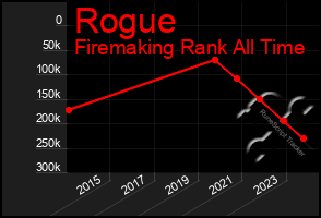 Total Graph of Rogue