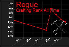 Total Graph of Rogue