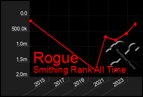 Total Graph of Rogue