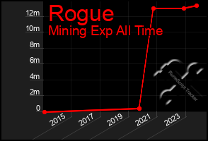 Total Graph of Rogue