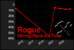 Total Graph of Rogue