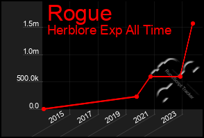 Total Graph of Rogue