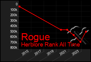 Total Graph of Rogue