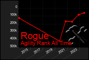 Total Graph of Rogue