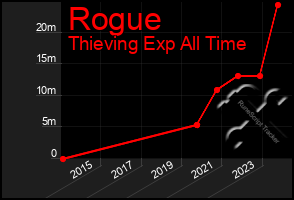 Total Graph of Rogue