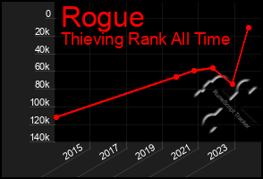 Total Graph of Rogue