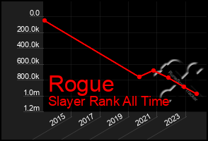 Total Graph of Rogue